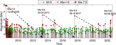 Mw ≥ 5 aftershocks of the 2008 Sichuan earthquake: Analysis of temporal variation of Omori Law p-value